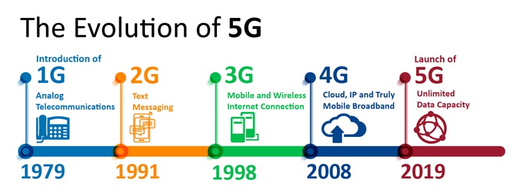 5G System 5G System