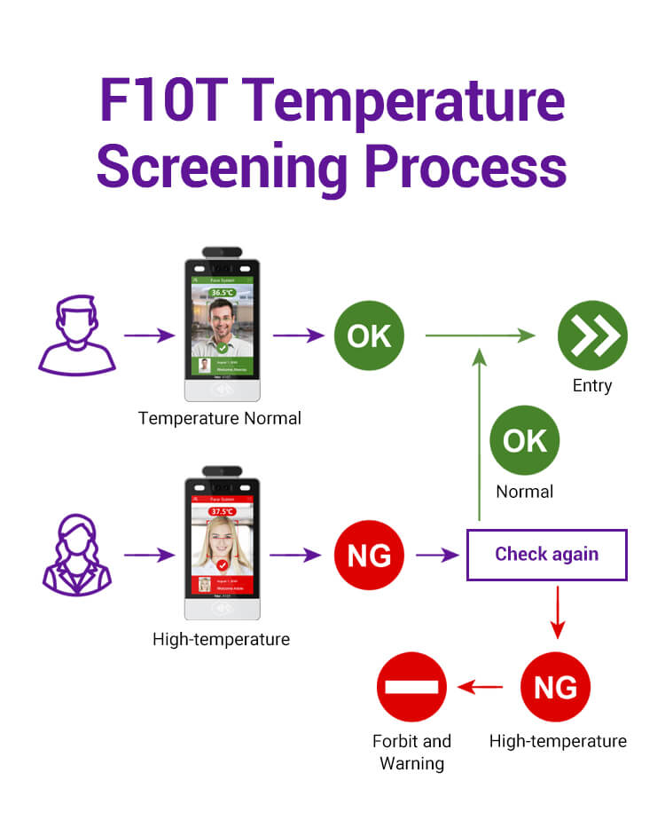simple access control terminal with temperature screening
