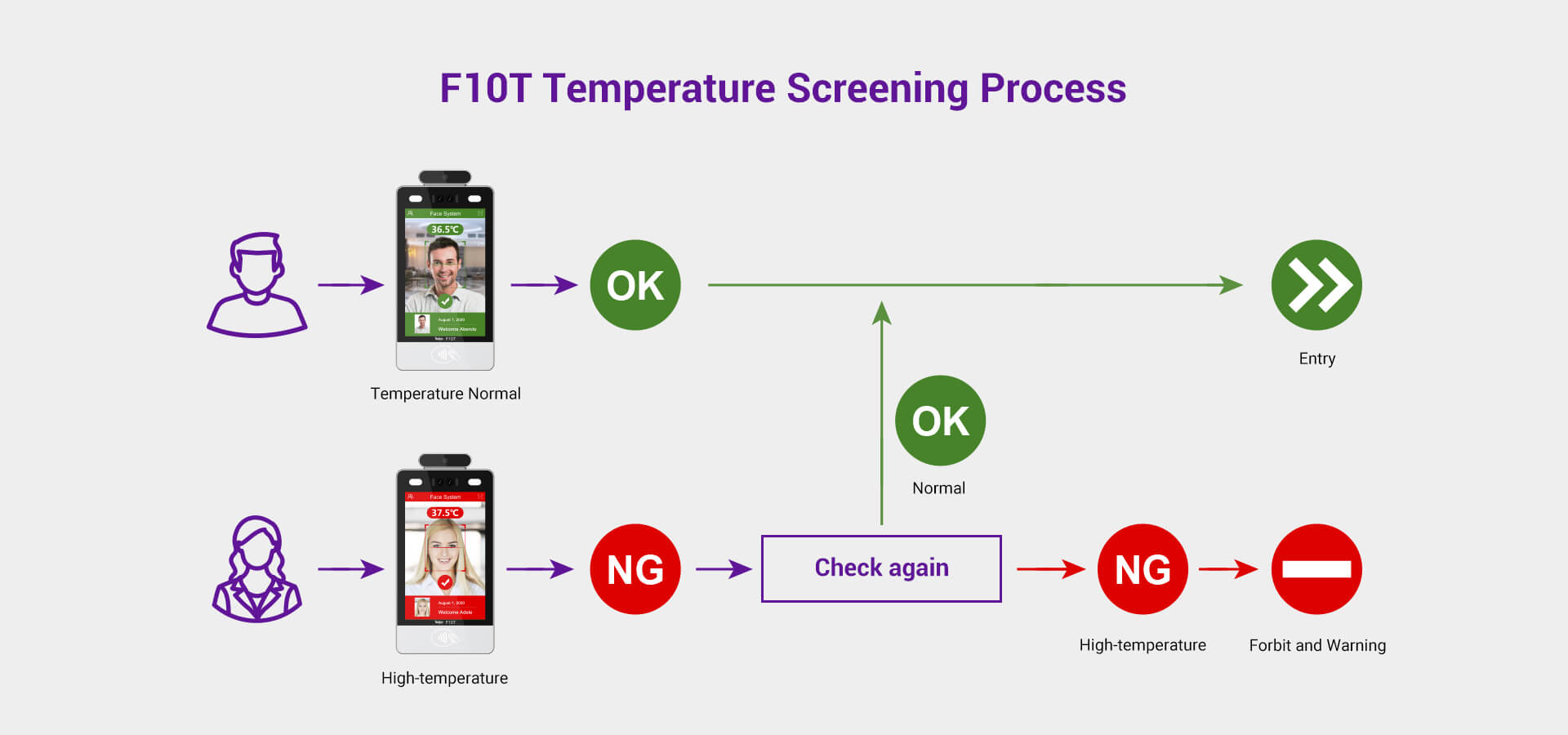 simple access control process and temperature screening