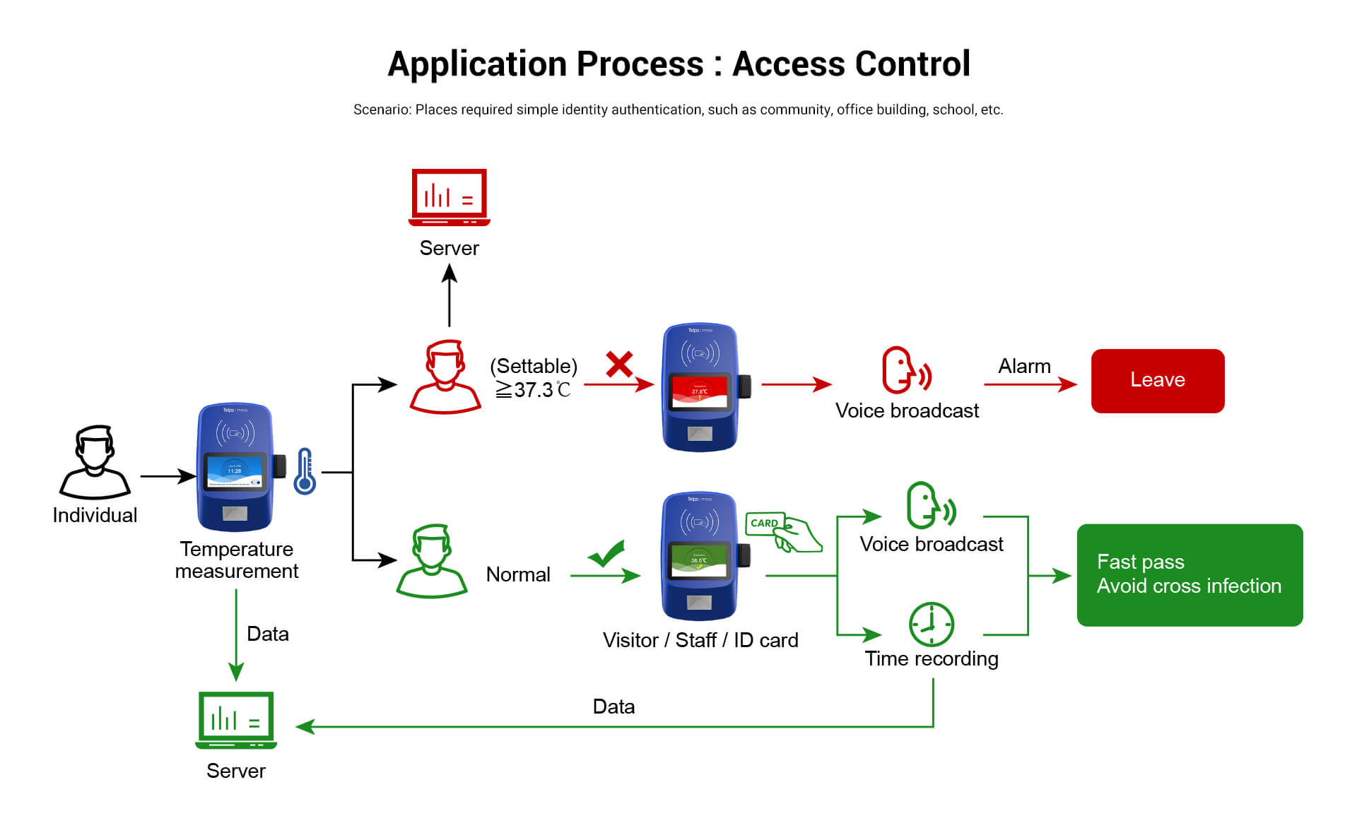 Access control management wrist thermometer