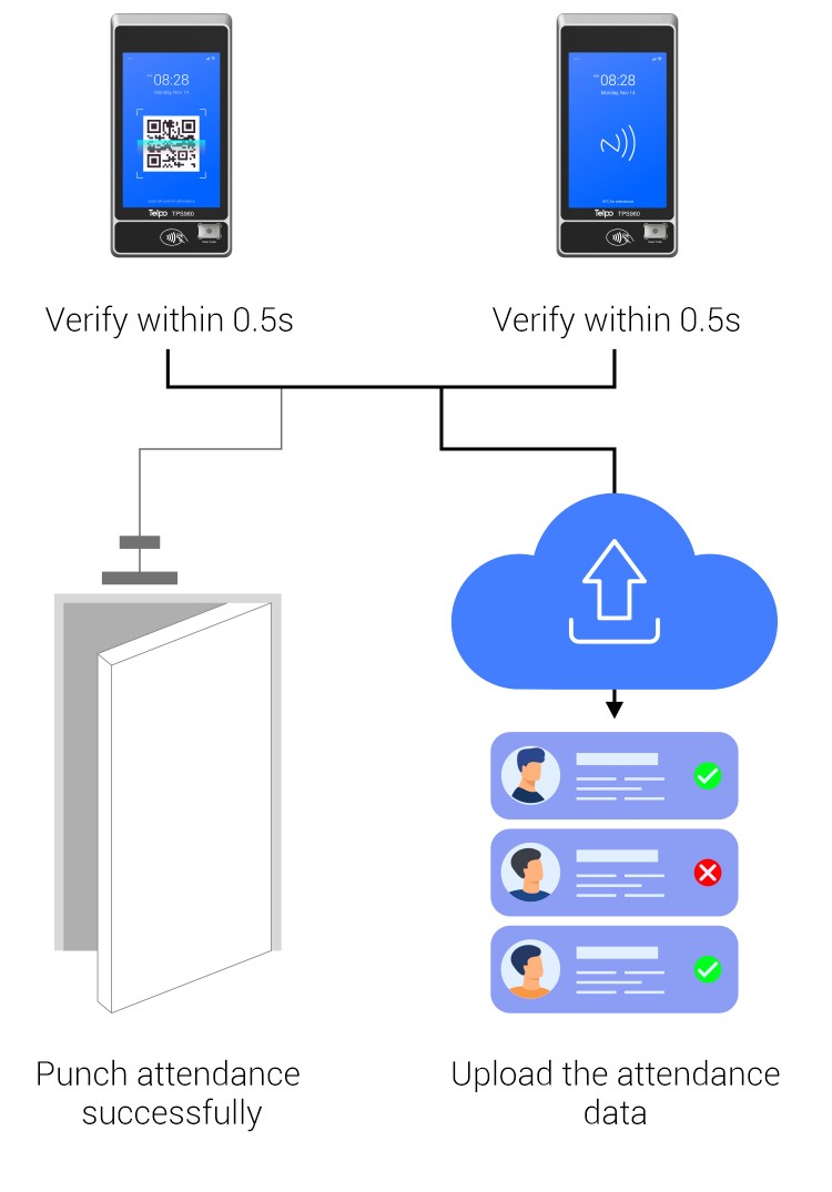 QR code Attendance machine TPS980